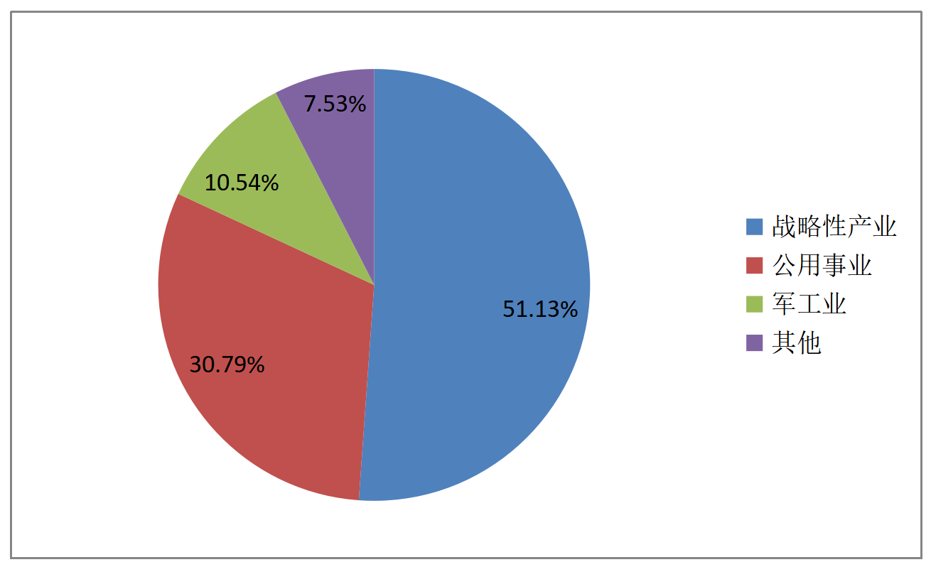 图6:美国产业补贴的行业分布
