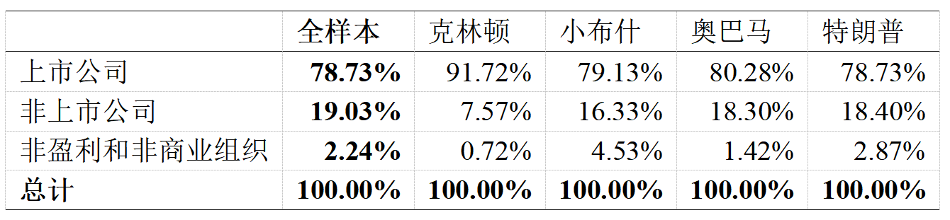 表2:美国产业补贴惠及的企业结构变化