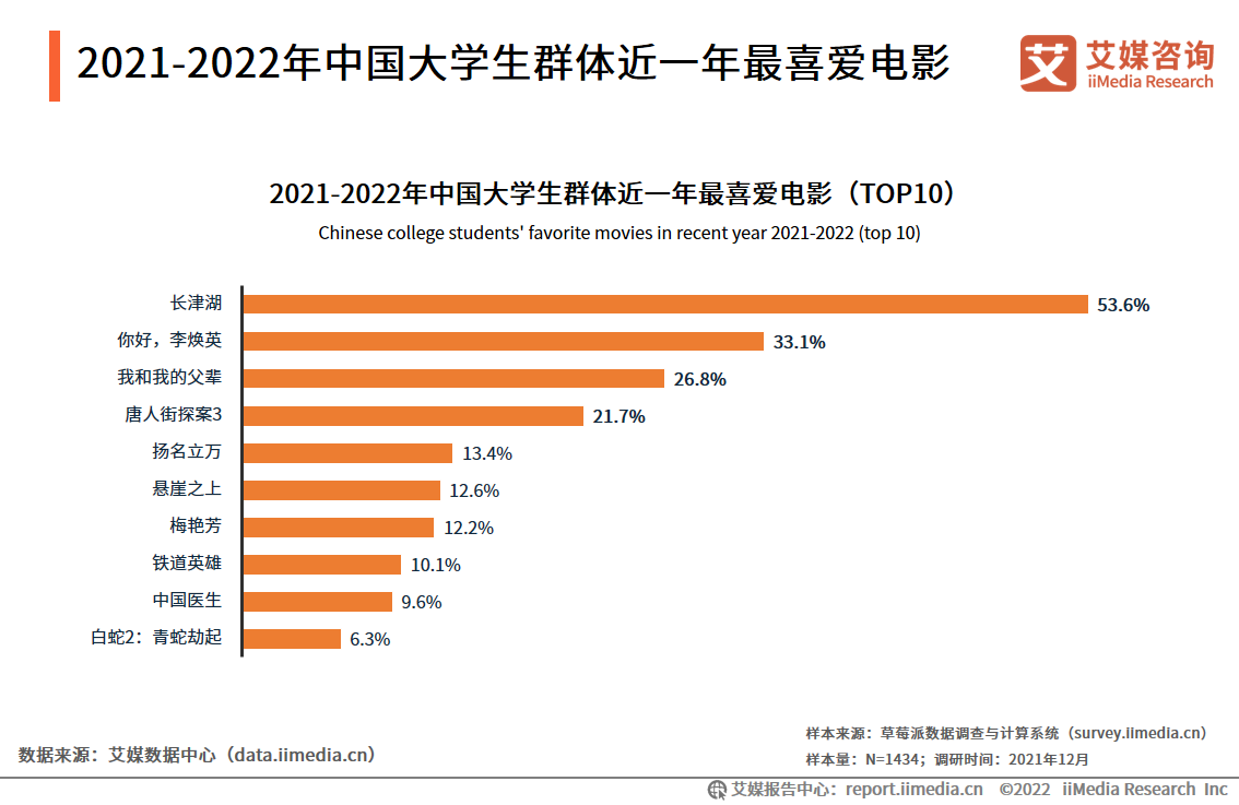 2022年中国影视行业发展趋势:内容提质,IP衍生产业链