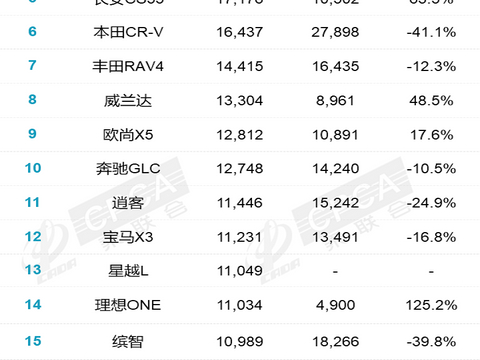 官宣：3月汽车销量排名，Model Y卫冕，轩逸失冠，卡罗拉大跌