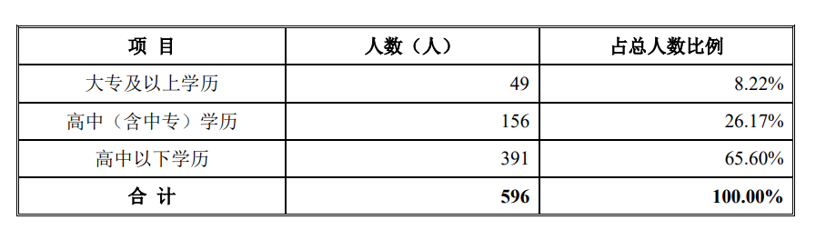 图片来源:招股书