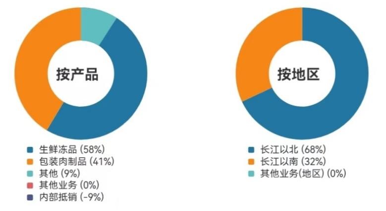 数据来源:Wind、双汇发展2021年年报