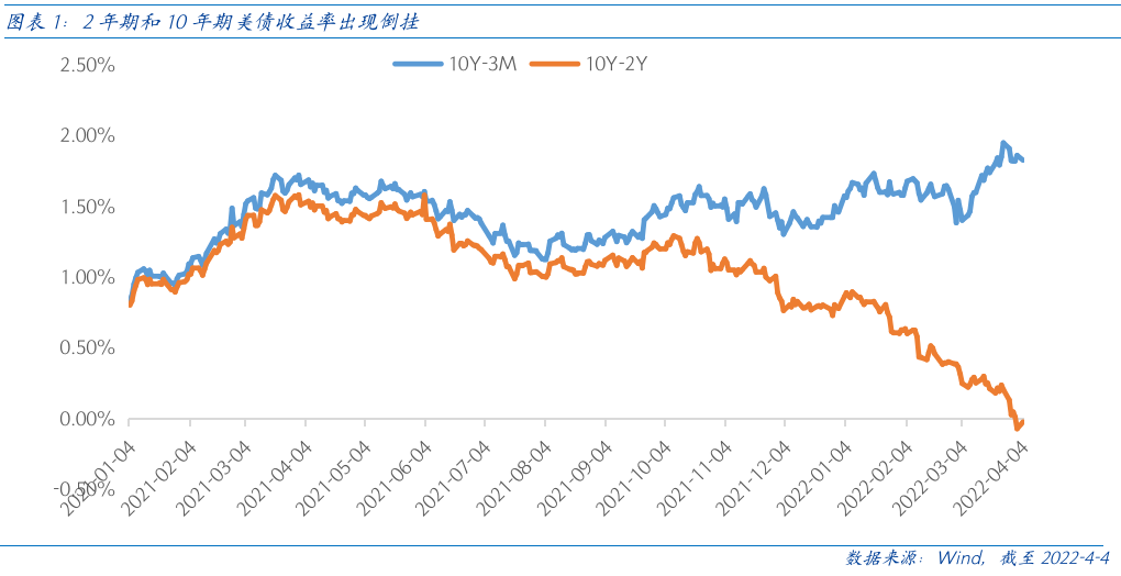 收益率曲线倒挂代表什么 dc17-7070080e46eefaf023bacd10d397e752.png