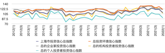 2022年第一季度上海市投资者信心指数回落