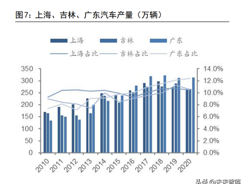 汽车行业产业链近况分析：上海、吉林、广东区域汽车供应链梳理