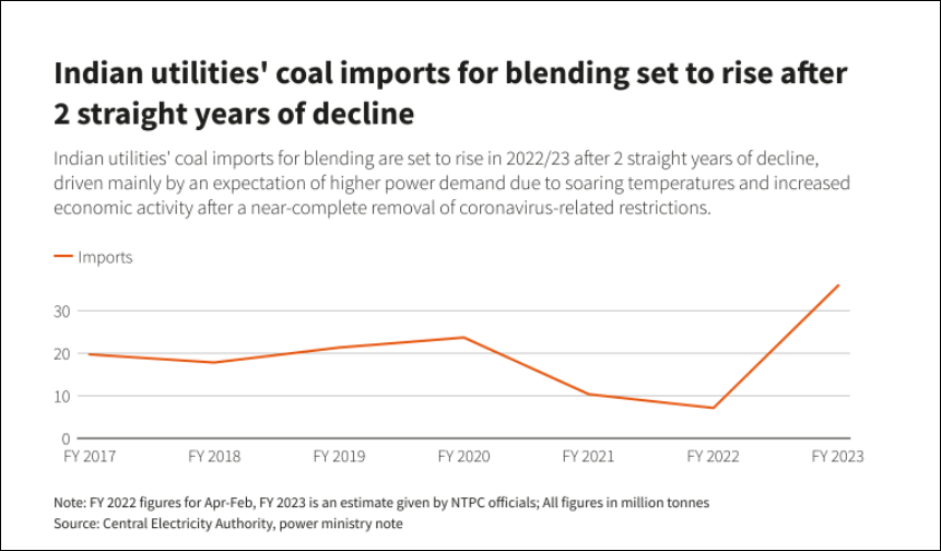印度煤炭进口量增长趋势 图自路透社