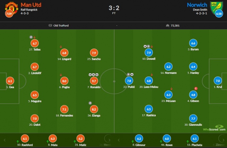 曼联vs诺维奇评分:C罗帽子戏法9.7分休闲区蓝鸢梦想 - Www.slyday.coM 曼联vs诺维奇评分:C罗帽子戏法9.7分休闲区蓝鸢梦想 - Www.slyday.coM