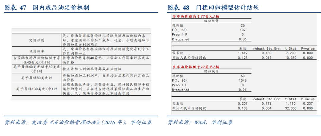 国内油价上调影响范围 3e91-e732f2d2a1b83ed82e337141c76a9ab7.png