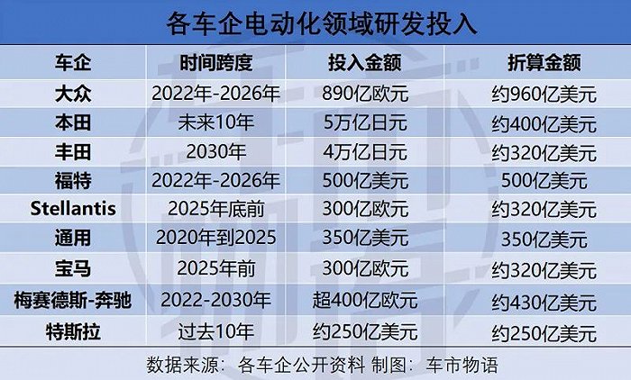 老贵族的反击：追上特斯拉，研发要花多少钱？