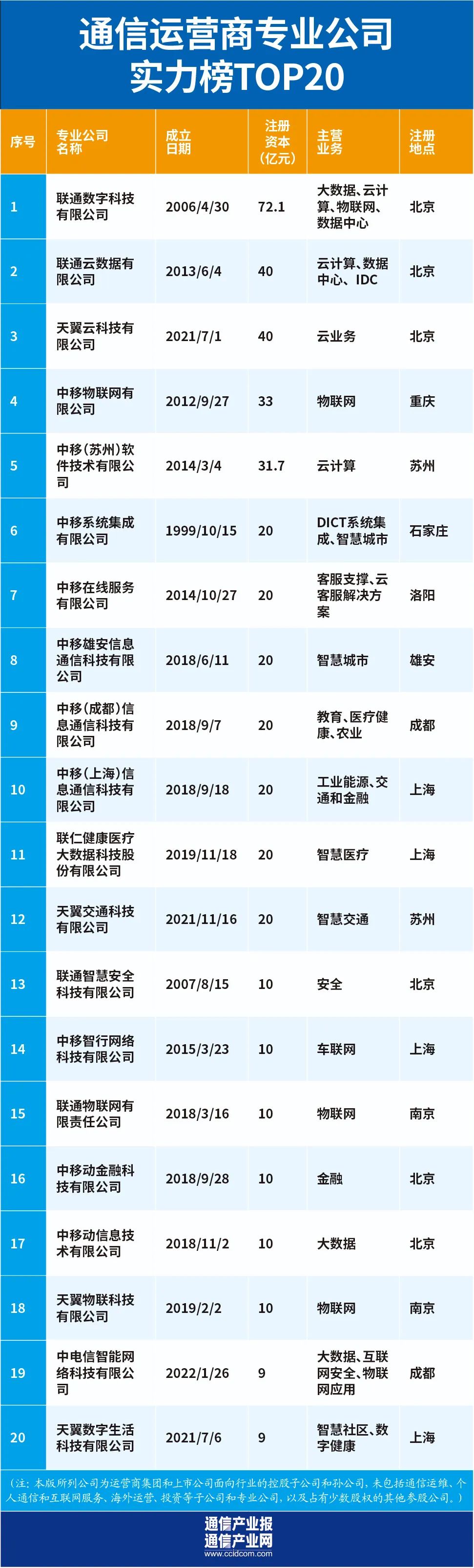 运营商专业公司:如何走出舒适区?(附竞争力榜)(图5) 运营商专业公司:如何走出舒适区?(附竞争力榜)(图5)