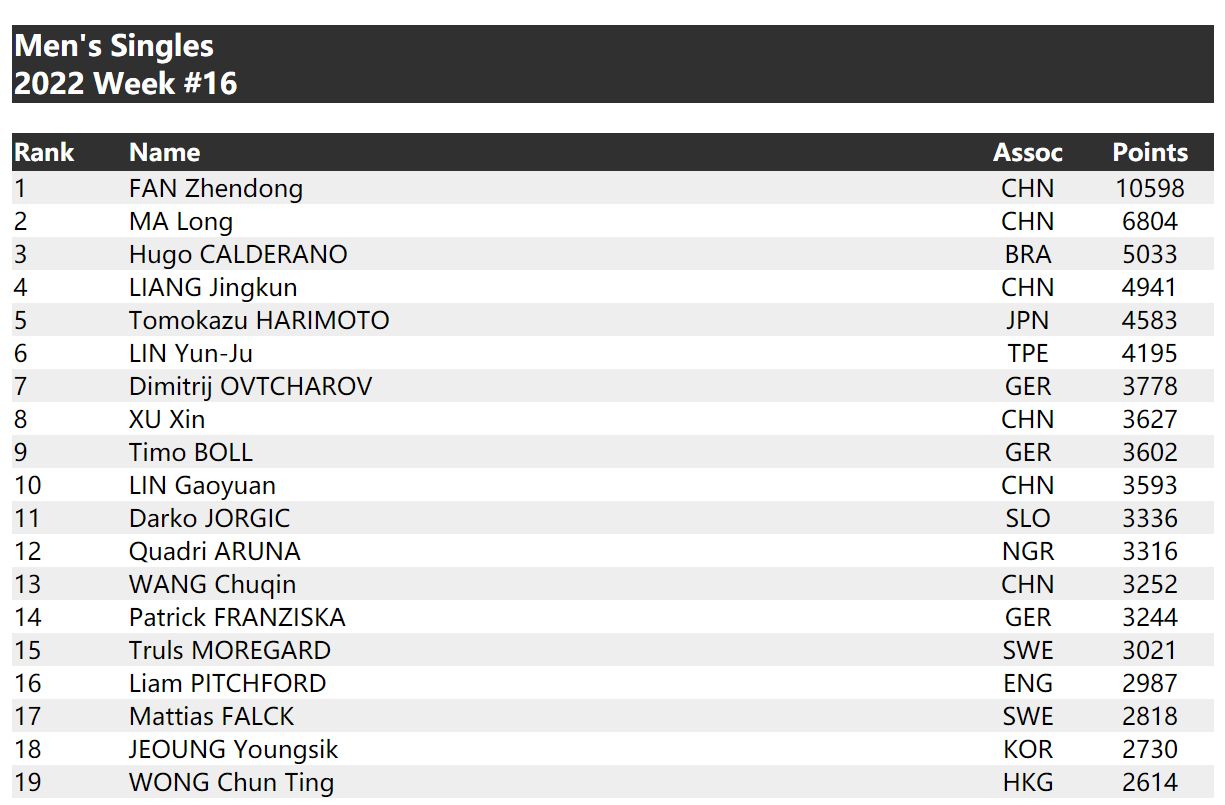 国际乒联最新排名公布名单表 6460-b0b94f52460d6e6aeb8ba495f814786d.png