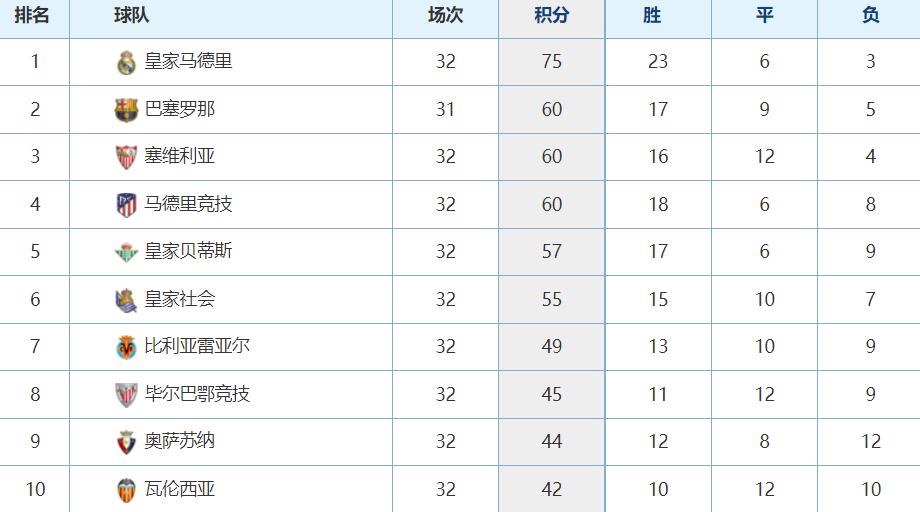 巴薩已落后榜首皇馬15分。