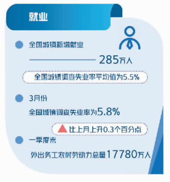 十问中国经济首季报——国家统计局相关部门负责人解读一季度主要经济数据(下)休闲区蓝鸢梦想 - Www.slyday.coM 十问中国经济首季报——国家统计局相关部门负责人解读一季度主要经济数据(下)休闲区蓝鸢梦想 - Www.slyday.coM