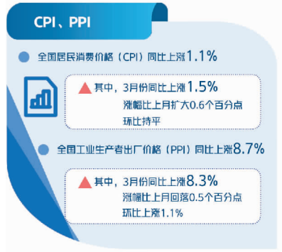 十问中国经济首季报——国家统计局相关部门负责人解读一季度主要经济数据(下)休闲区蓝鸢梦想 - Www.slyday.coM 十问中国经济首季报——国家统计局相关部门负责人解读一季度主要经济数据(下)休闲区蓝鸢梦想 - Www.slyday.coM