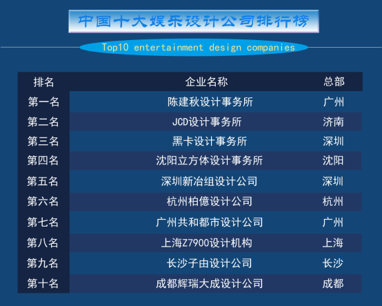 全国装饰公司排行榜_中国十大装饰装修设计公司排名共振设计集团(2)