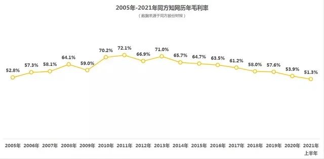 ▲2005-2021年，同方知网历年毛利率走势。 图自同方股份财报