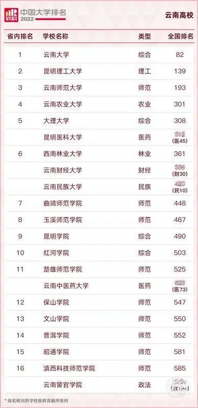 云南这所高校位列全国百强,进入单科类大学百强排名的还有…__财经