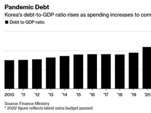 韩国央行新行长：韩国债务规模已近上限，泡沫爆炸会带来巨大风险