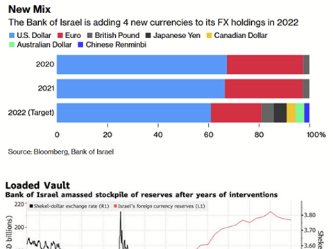 以色列将人民币纳入外汇储备！占比2%，人民币全球化再下一城