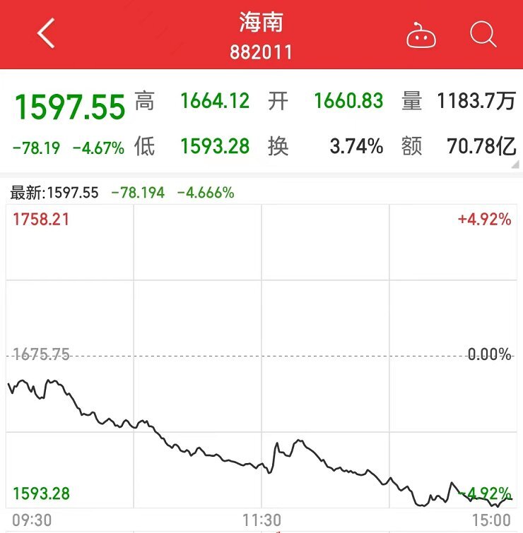 三大指数持续低迷,近百股跌停!海南板块仅2只个股上涨休闲区蓝鸢梦想 - Www.slyday.coM 三大指数持续低迷,近百股跌停!海南板块仅2只个股上涨休闲区蓝鸢梦想 - Www.slyday.coM