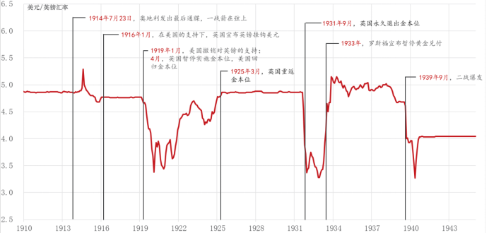 数据:美联储,笔者绘制