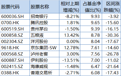 易方达优质精选一季报前十大重仓股