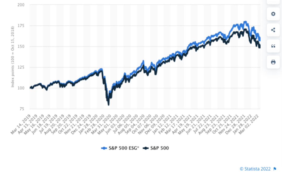 (2019年3月至2022年3月间标普500ESG指数和标普500指数回报之差,图片来源:Statista)