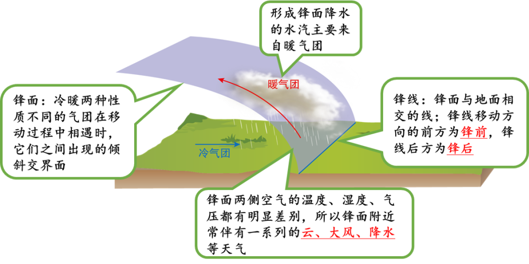 (1)锋面系统地质时期气候历史时期气候十年际—年代际气候短期气候
