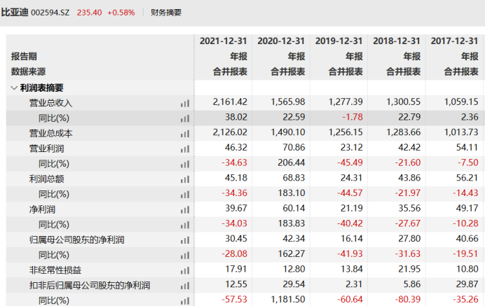 比亚迪股票今日行情价格 0a9b-7c6059b2066345bddb52c8dc5f0d20a1.png