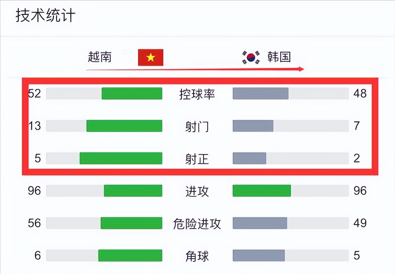 越南1-0韩国，大爆冷？国内球迷又被骗了，悲哀