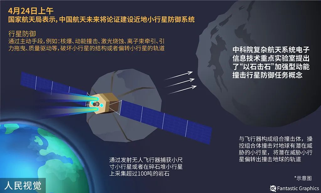 图表：中国将论证建设近地小行星防御系统 图源：人民视觉