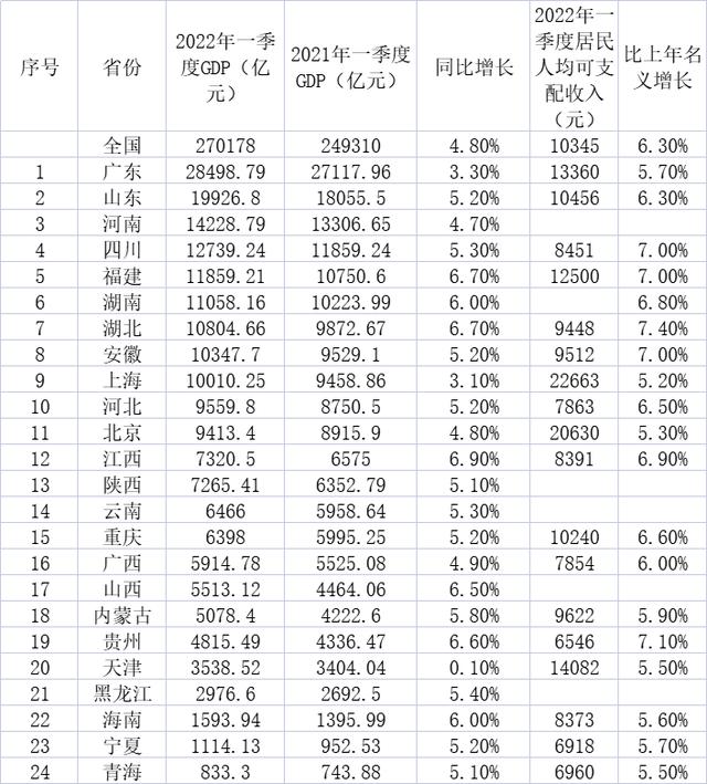 目前公布一季度经济数据的省份,数据来源:各省统计局、官方发布,制图:澎湃新闻
