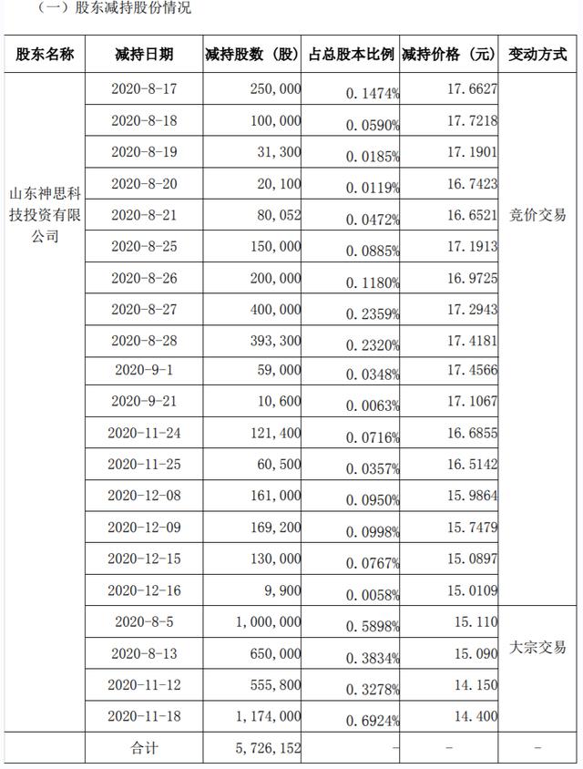 玩不转就撤退上市七年负盈利大股东欲套现37亿让位国资