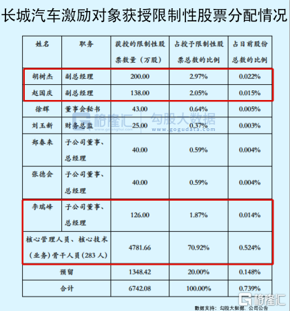 其中,除了大部分授予了核心管理人员,核心技术骨干人员外,胡树杰