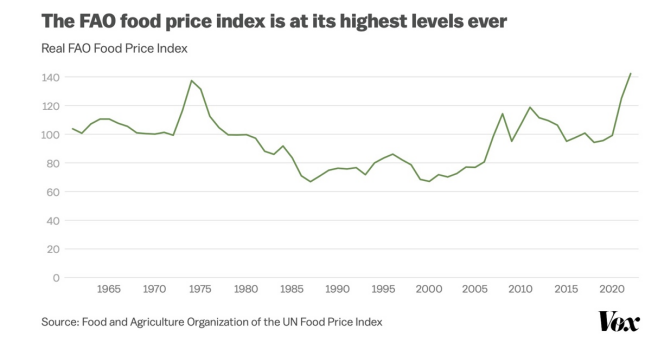 FAO追踪下的全球粮食价格波动。 Vox制图