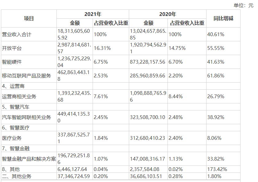 科大讯飞营业收入构成(来源:科大讯飞2021年年度报告)