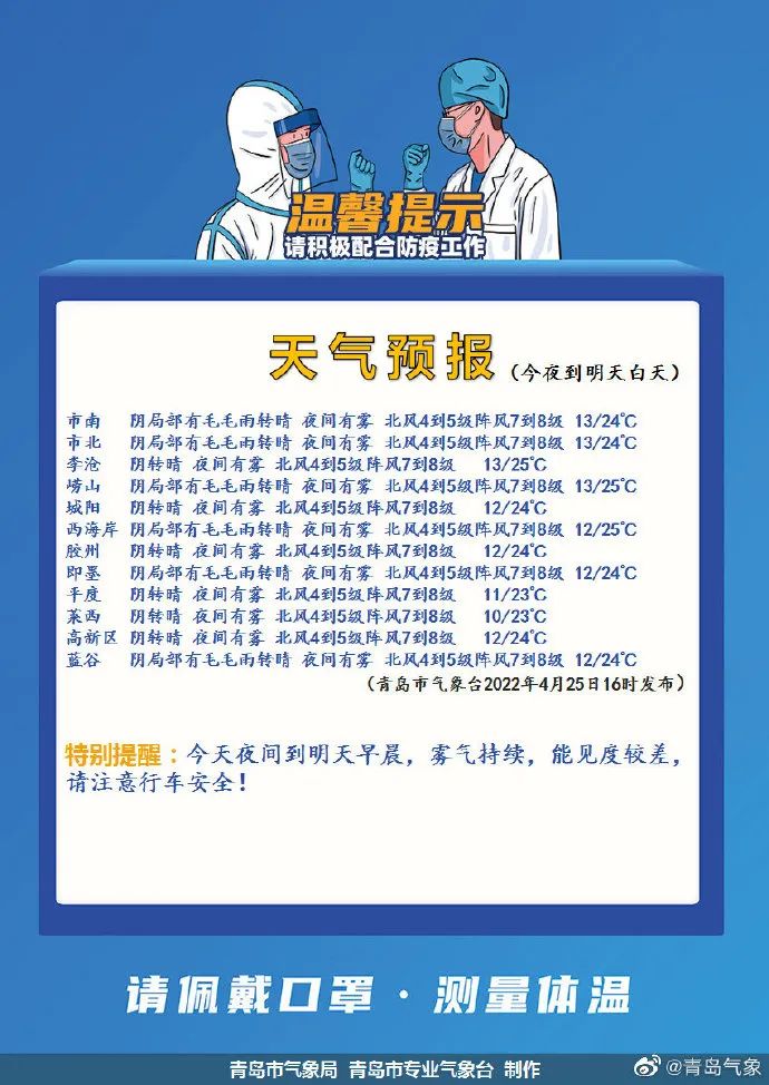 “短裤与羽绒服齐飞!”青岛接下来的天气...休闲区蓝鸢梦想 - Www.slyday.coM “短裤与羽绒服齐飞!”青岛接下来的天气...休闲区蓝鸢梦想 - Www.slyday.coM