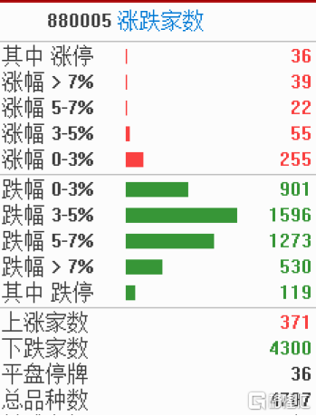 A股4000多只个股下跌,123只个股跌停,3000点保卫战再现!休闲区蓝鸢梦想 - Www.slyday.coM A股4000多只个股下跌,123只个股跌停,3000点保卫战再现!休闲区蓝鸢梦想 - Www.slyday.coM