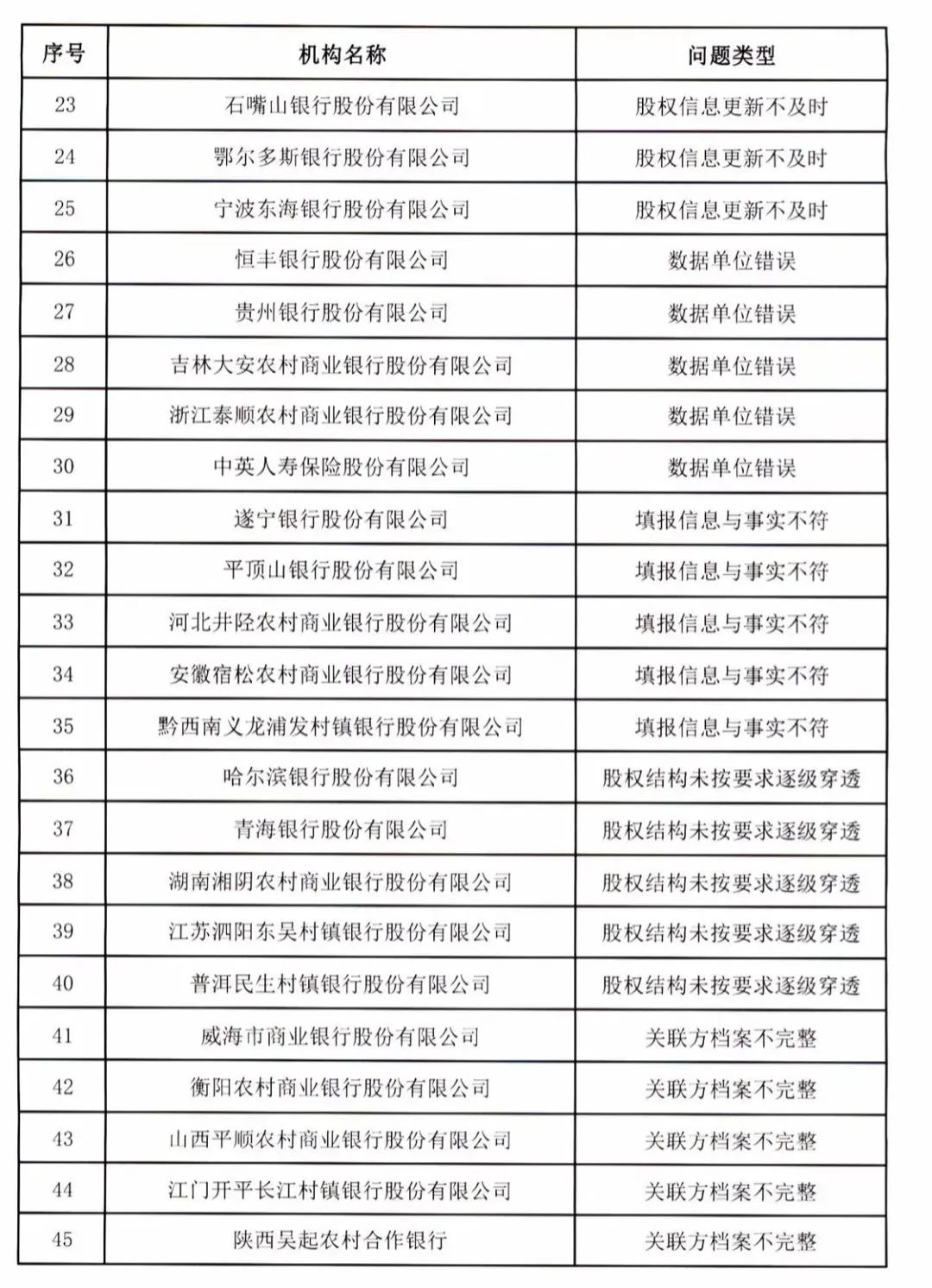 湖北银行、恒丰银行等多家机构被银保监会点名通报