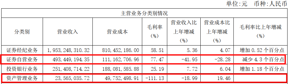 数据来源:西南证券2021年年报