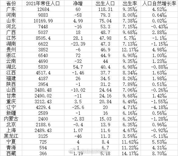 26省2021年出生人口数据 :全国10省份人口出现自然负增长休闲区蓝鸢梦想 - Www.slyday.coM 26省2021年出生人口数据 :全国10省份人口出现自然负增长休闲区蓝鸢梦想 - Www.slyday.coM