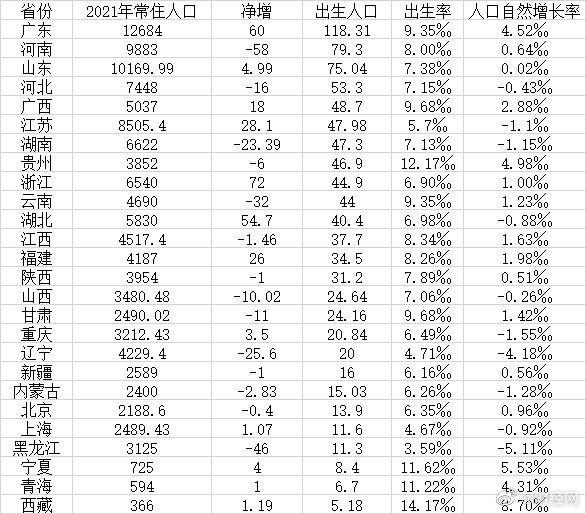 26省份2021年出生人口数据:2021年我国10省份人口出现自然负增长休闲区蓝鸢梦想 - Www.slyday.coM 26省份2021年出生人口数据:2021年我国10省份人口出现自然负增长休闲区蓝鸢梦想 - Www.slyday.coM