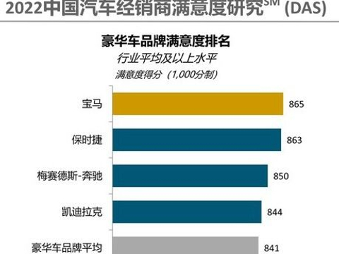 汽势关注：2680家经销商52％盈利 新车收入占比84％