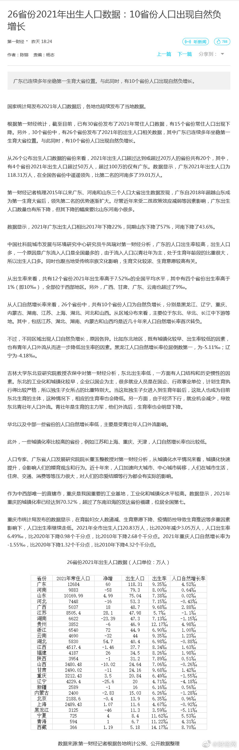 26省份2021年出生人口数据:2021年我国10省份人口出现自然负增长休闲区蓝鸢梦想 - Www.slyday.coM 26省份2021年出生人口数据:2021年我国10省份人口出现自然负增长休闲区蓝鸢梦想 - Www.slyday.coM