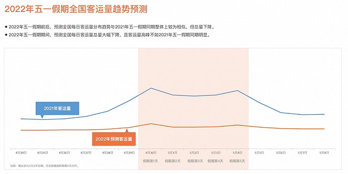 来源: 《2022年五一假期出行预测报告》
