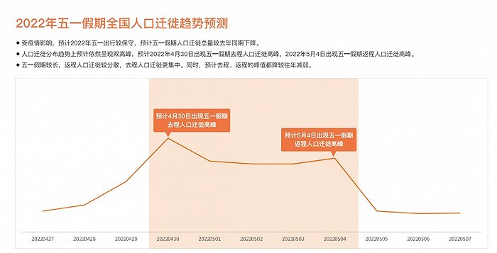 来源: 《2022年五一假期出行预测报告》
