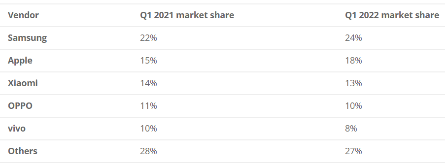Canalys数据：2022年QI全球智能手机出货量和市场占有率