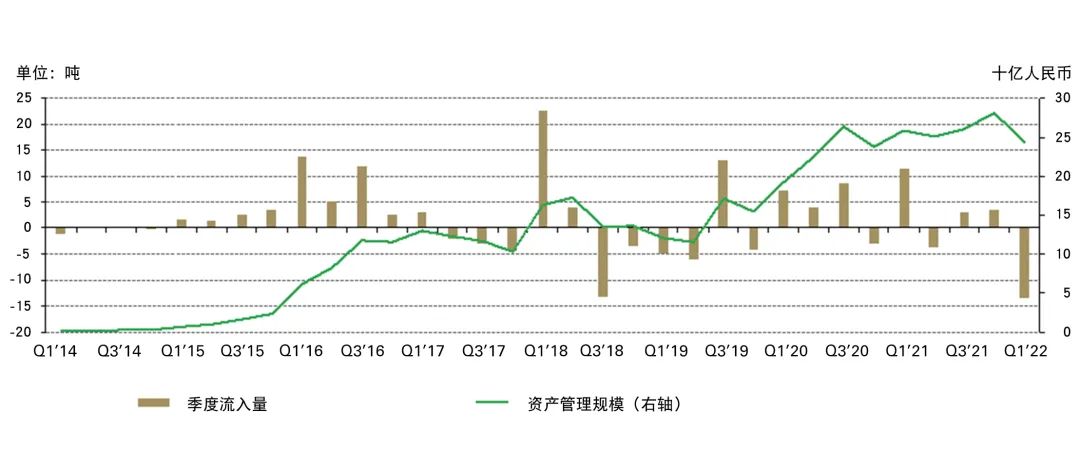 图:一季度中国黄金ETF经历了有史以来最大幅度的季度流出量