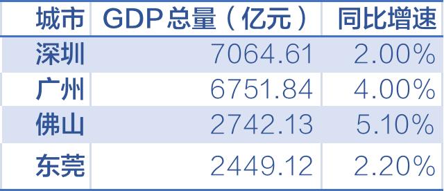 深圳、广州、佛山、东莞2022年一季度GDP数据。 制图 高宇婷