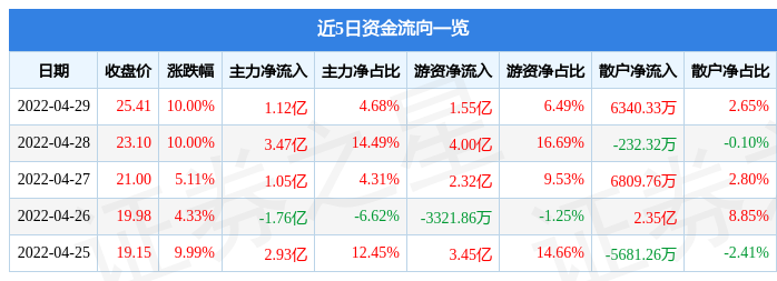 4月29日中交地产涨停分析:房地产,央企改革,国企改革概念热股休闲区蓝鸢梦想 - Www.slyday.coM 4月29日中交地产涨停分析:房地产,央企改革,国企改革概念热股休闲区蓝鸢梦想 - Www.slyday.coM